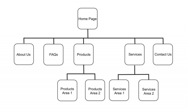 Example of a simple website structure