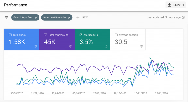 Search console data showing impressions vs clicks and average position