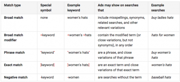 Table of Google Ad keyword types