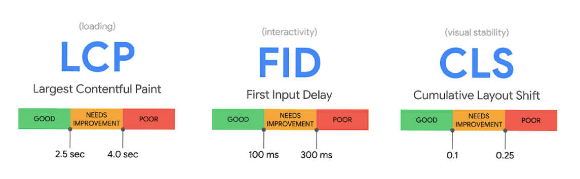 Example of a core web vitals score