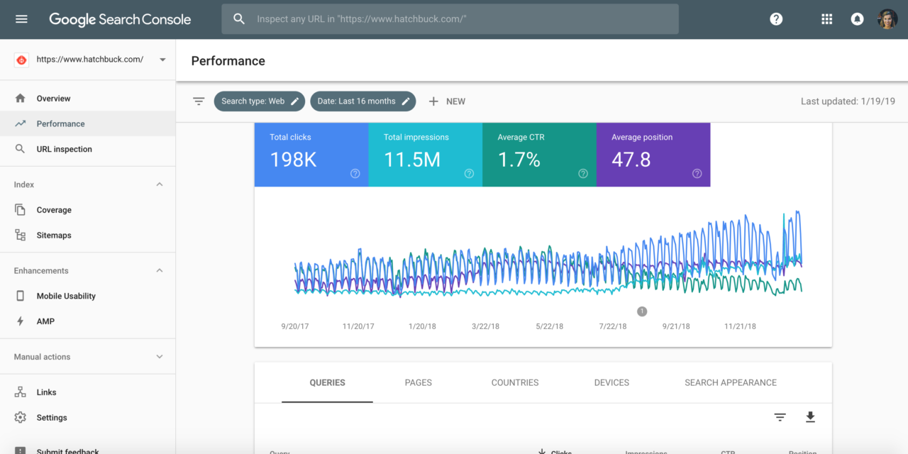 Screenshot showing data from a Google Search Console account