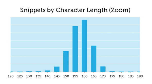 Bar chart showing meta snippets by character length