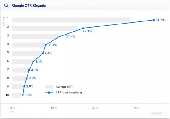 Graph showing percentage of clicks that go to websites in the top search results