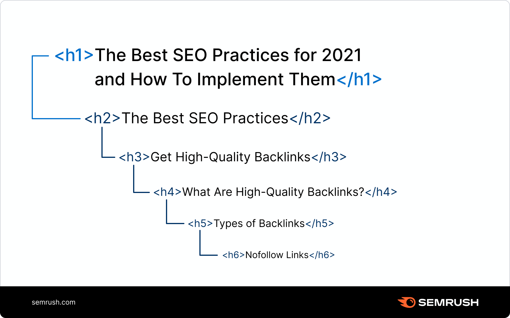 Image showing best practice heading structure for webpages