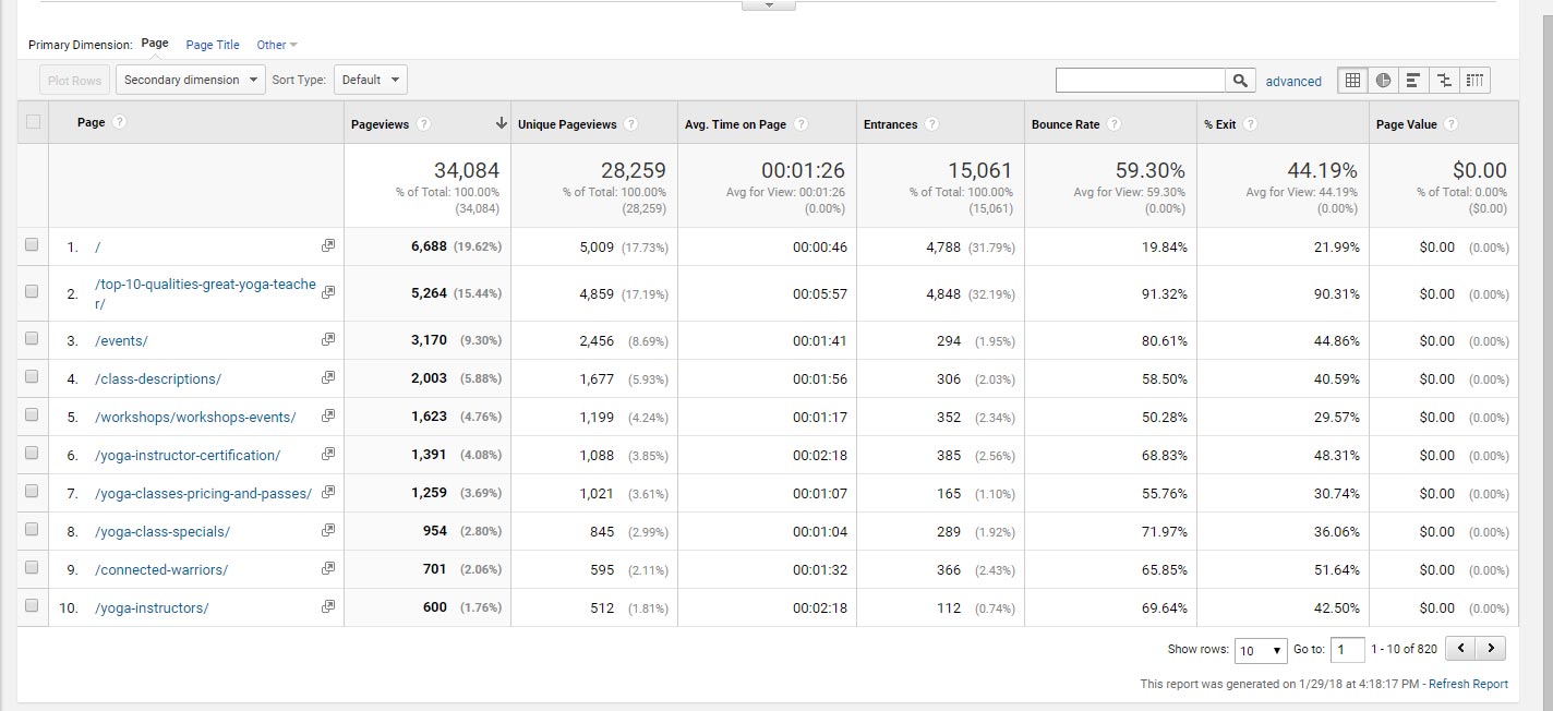 Screenshot of a Google Analytics account showing a website's most visited pages