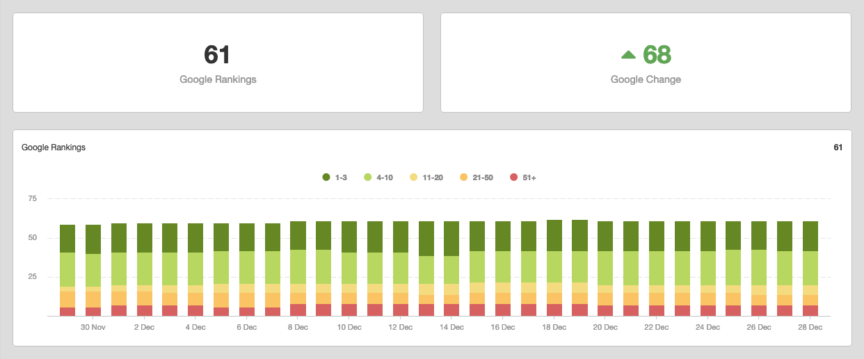 Screenshot of SEO rankings dashboard